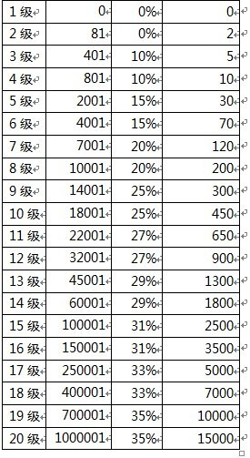 网贷催收等级划分标准及阶划分