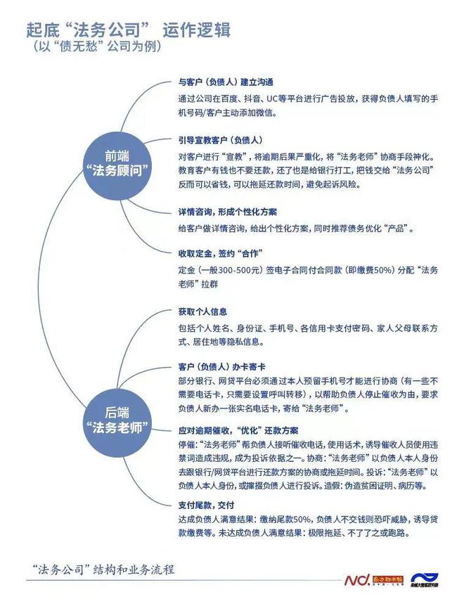 法务公司协商期还款流程