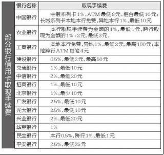 各银行信用卡逾期利息计算公式及相关要点