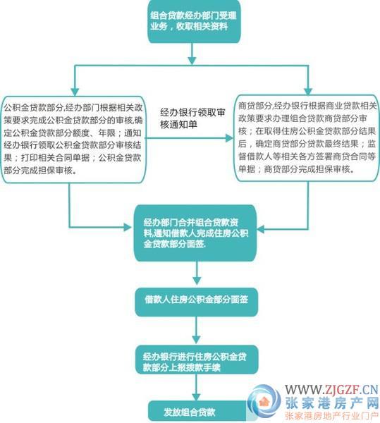 网贷逾期怎么可继续贷款买房