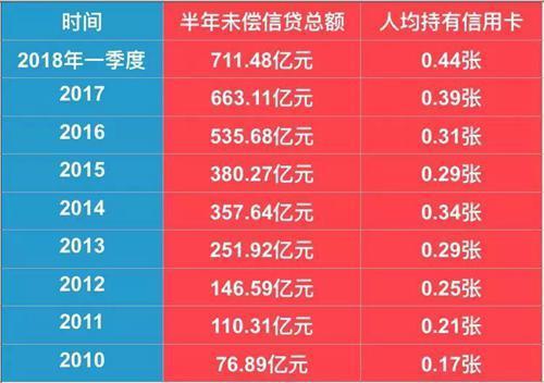 信用卡3500逾期半年怎么还款及本金