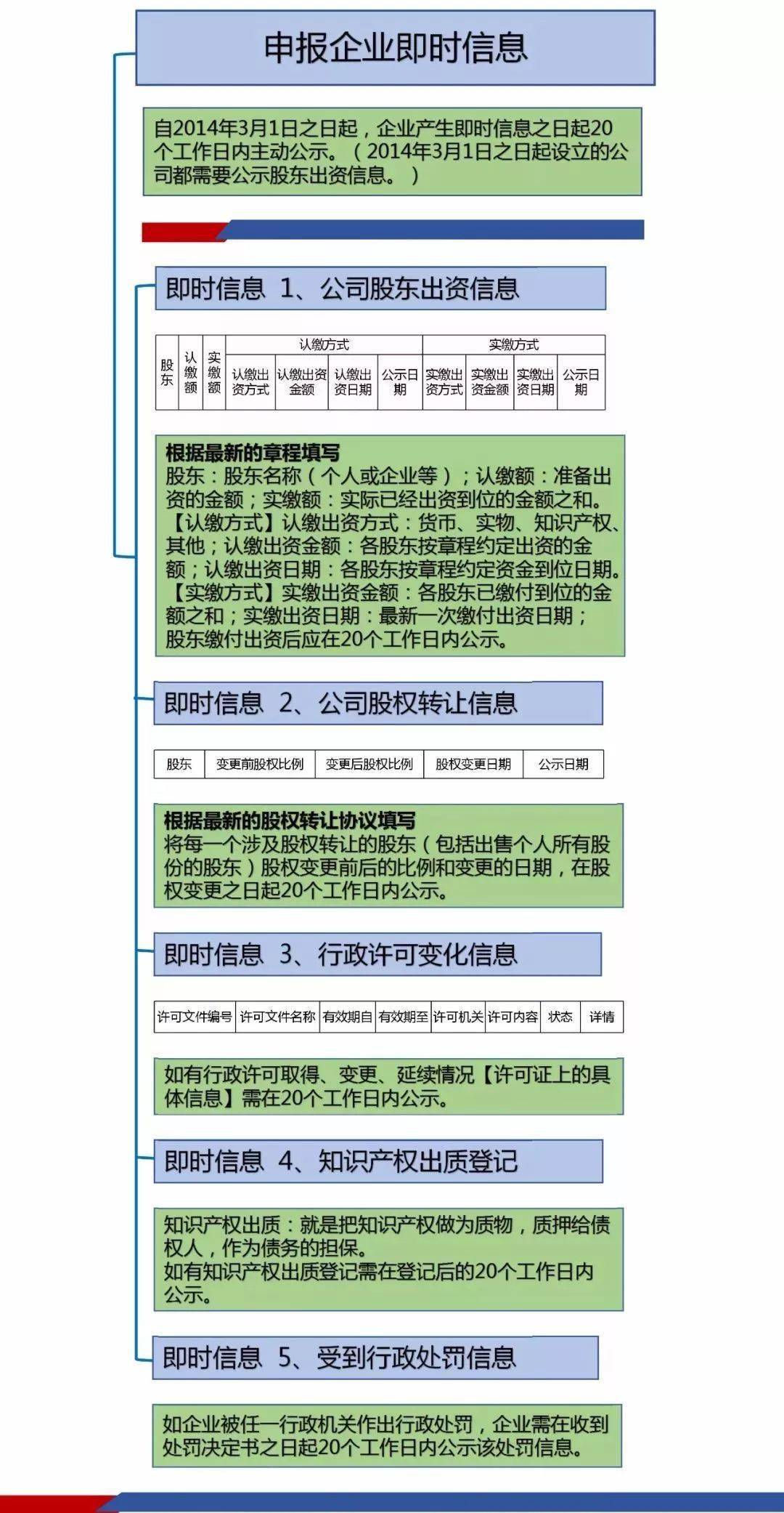 工商年报逾期怎么写说明及相关要点