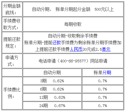 信用卡逾期产生多少利息