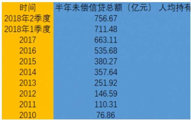 信用卡逾期产生多少利息