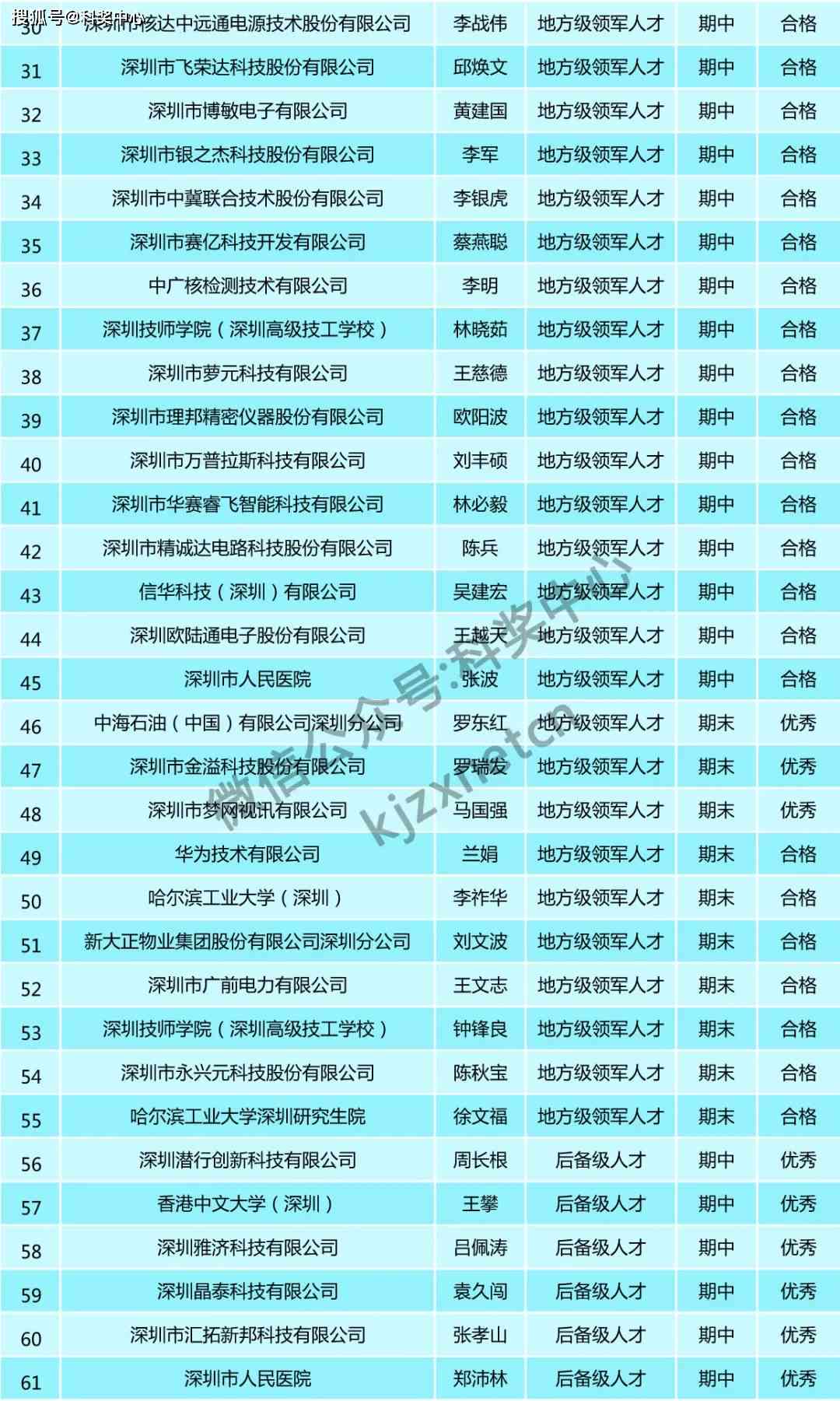 网贷催收人员提成计算与一般标准