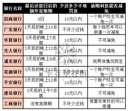 信用卡逾期3天还了更低还款利息及相关信息