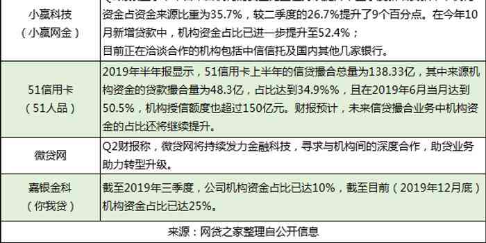 网贷消费金融逾期问题引发监管加强和风险警示