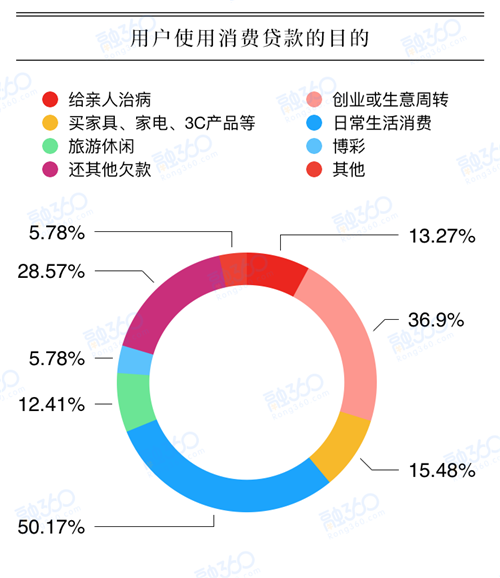 创业还网贷：创业网贷平台，贷款创业