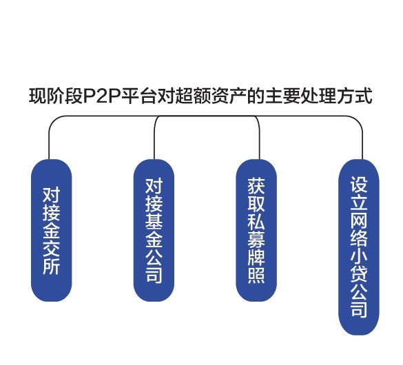 P2P网贷机构归零用还嘛，投资者被坑8000亿怎么办？