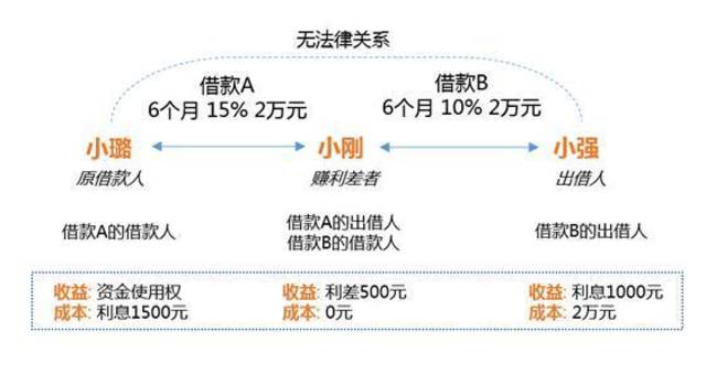 如何挣到钱还网贷