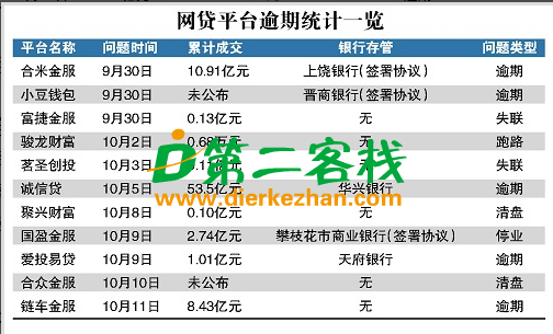 p2p网贷逾期起诉流程及案例