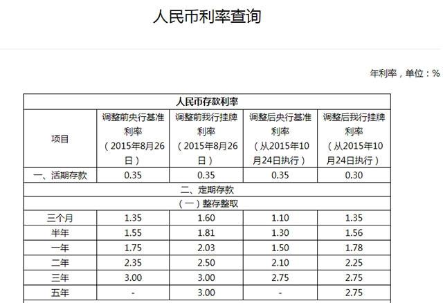 银行逾期一年利息多少中国