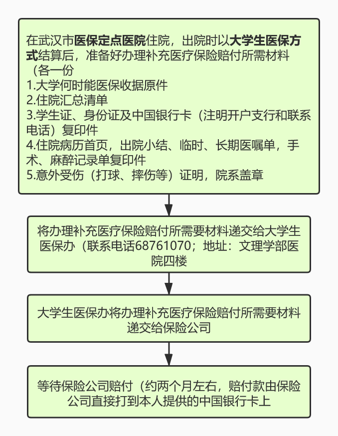 工伤出院后协商还款流程