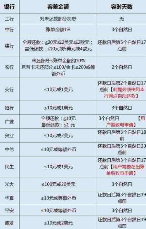 建行信用卡逾期怎么还款及2020新规定