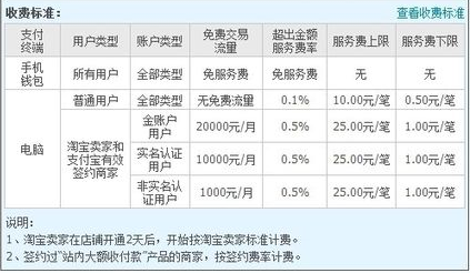 交通银行1万3逾期，利息及费用如何计算?