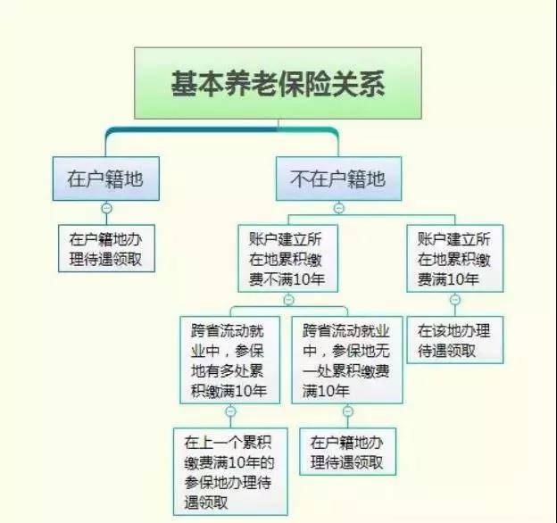 养老保险协商还款流程图及意义