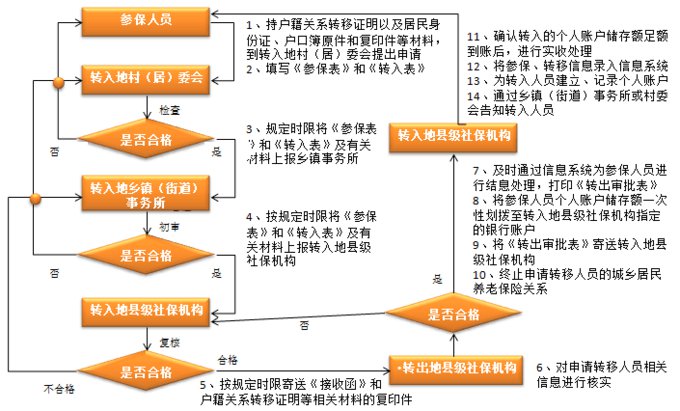 养老保险协商还款流程图及意义