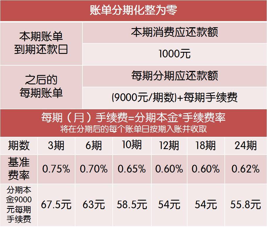 信用卡帐单逾期了怎么处理