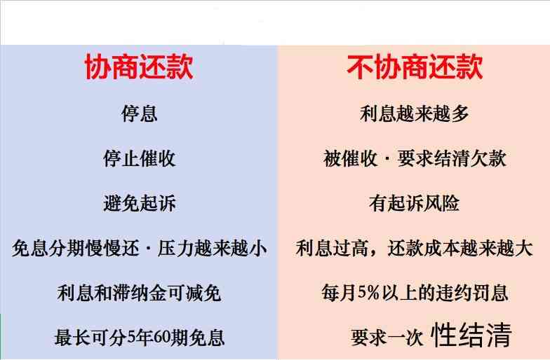 信用卡贷款逾期协商时间规律及2021年还款