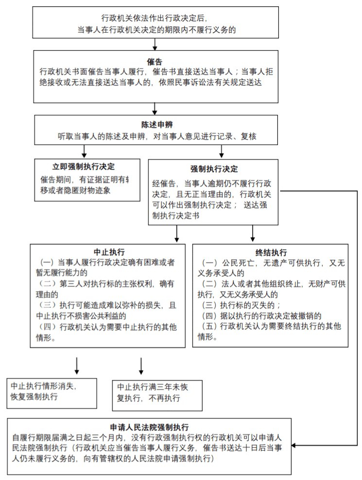 撞车交警协商还款流程图