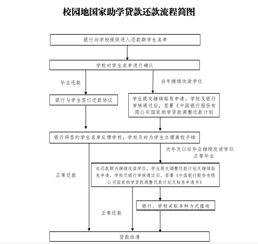 被仲裁协商还款流程图解