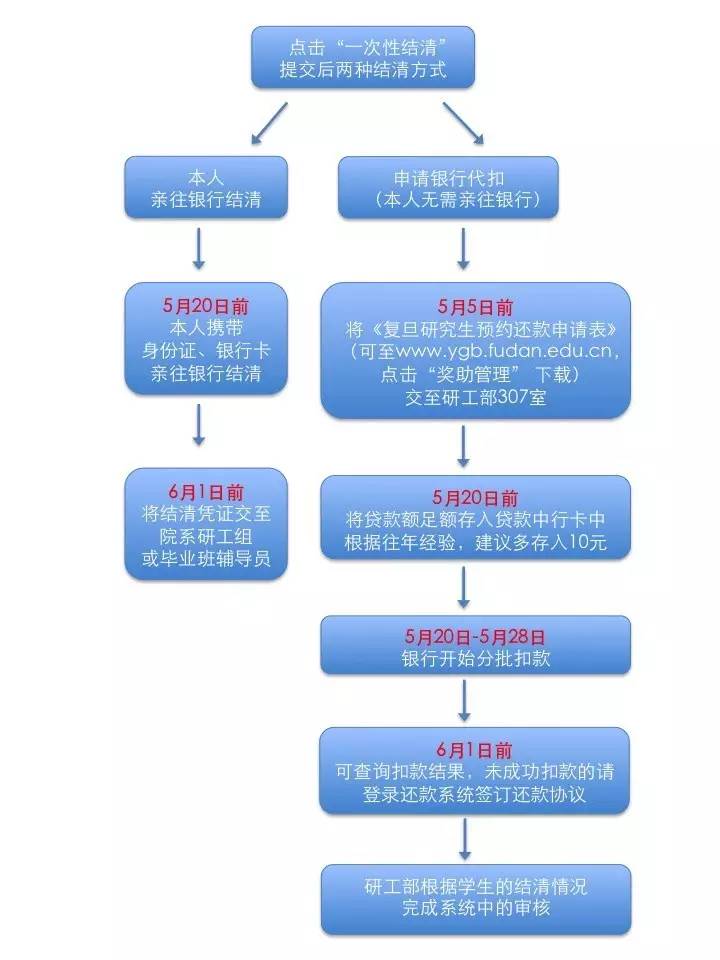 被仲裁协商还款流程图解