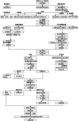 债务协商还款客户报案流程图及保障