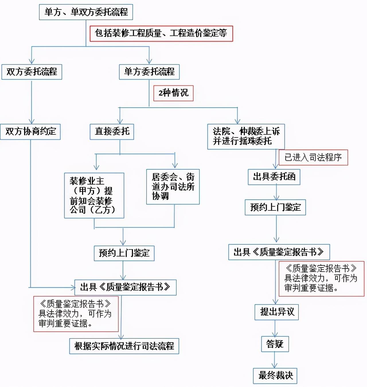 委托第三方法务协商还款流程及债务处理