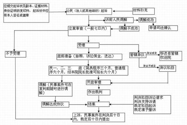 起诉后对方协商还款流程