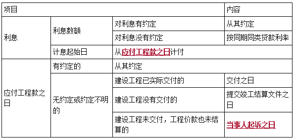 起诉微贷网依据法律法规，法院利息如何计算？