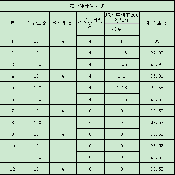 发专分期逾期算本金吗，如何还款，额度利息是什么意思？