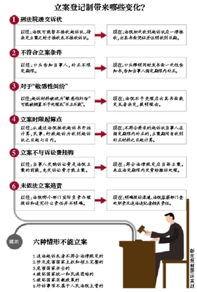 网贷未还立案起诉流程及效用