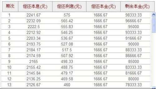 农商银行协商还款通过率及真实还本金情况