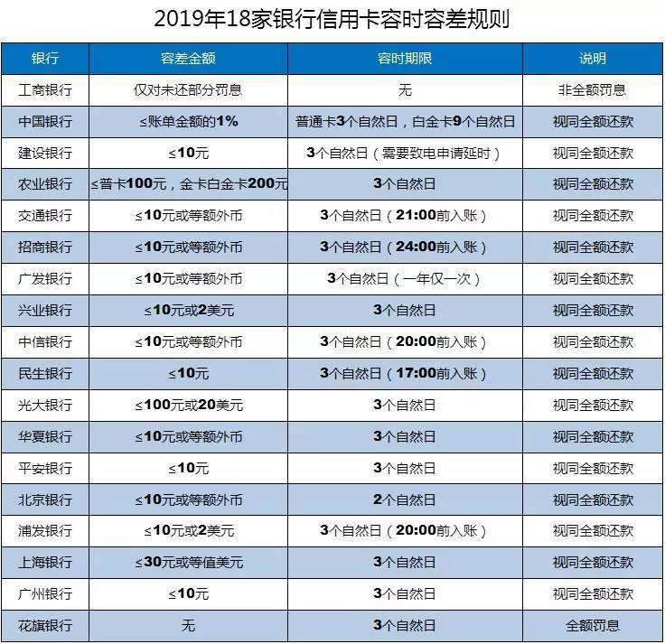 信用卡最多逾期几个月上征信，2021年信用卡逾期多久会上征信