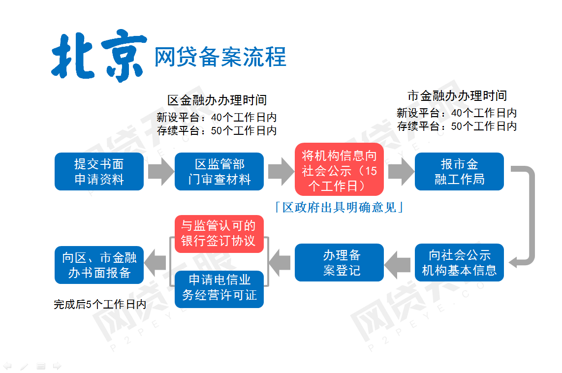 网贷公司起诉条件及流程