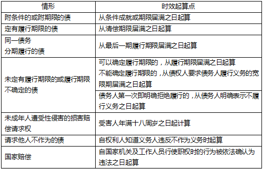 信用卡逾期诉讼时效中断怎么办理及2020年起诉标准