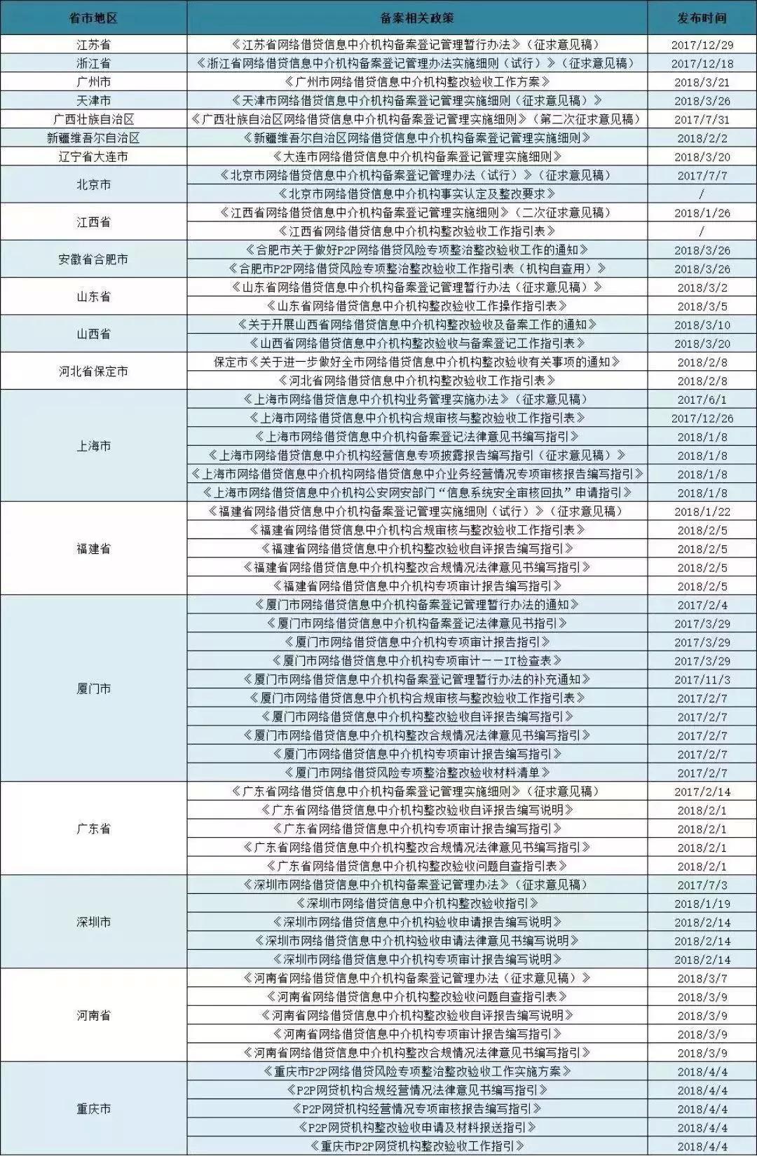 网贷逾期3年还能备案么