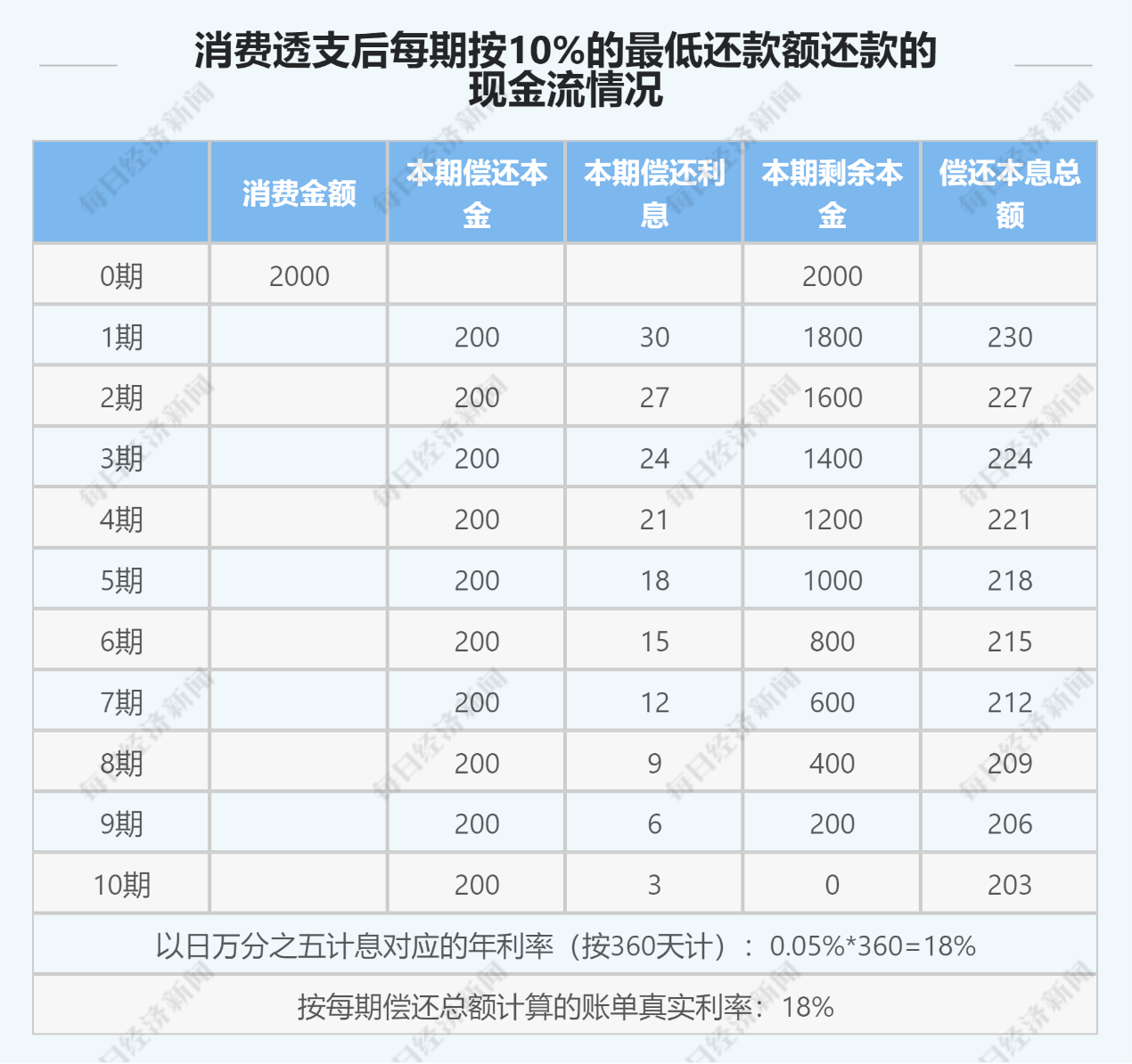 信用卡3万逾期半年利息多少呢？