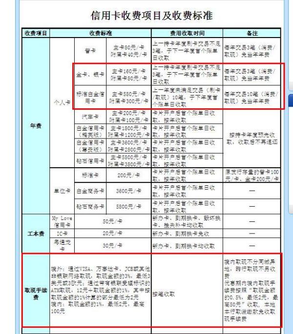 哪些信用卡逾期不能减免利息及没有宽限期的银行2021年政策