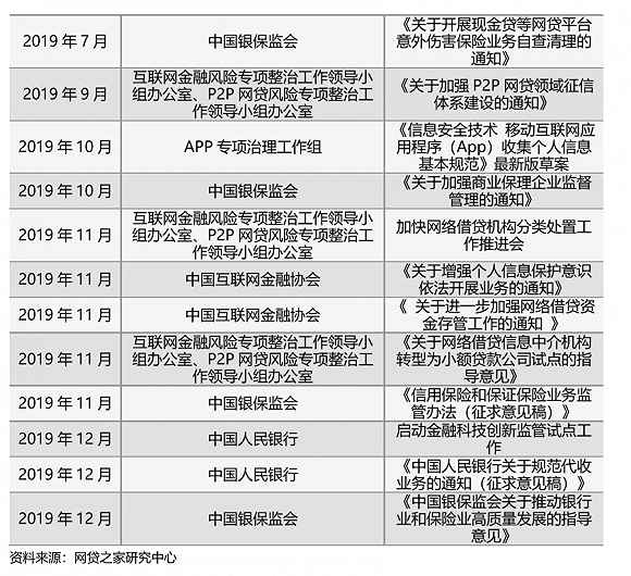 网贷整顿逾期风暴及2020年整治时间表