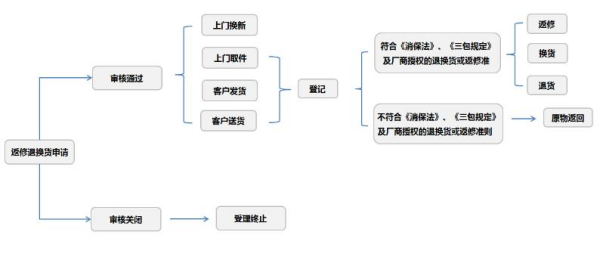 如何承接网贷上门催收业务流程