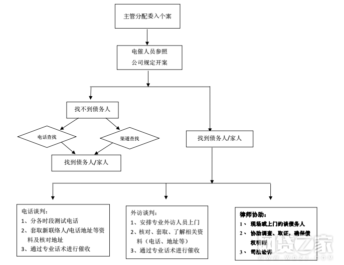 网贷催收是怎么个流程及手流程图