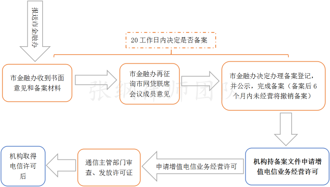 起诉网贷平台文及流程