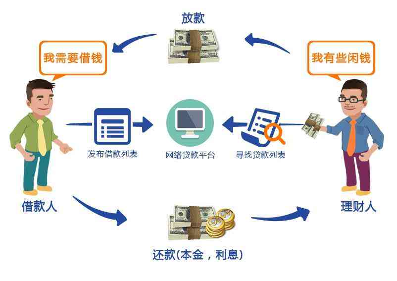 网贷逾期三年还需再还吗，怎么办？