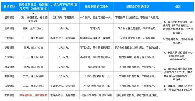 个人征信有逾期怎么办信用卡还款及消除逾期记录？