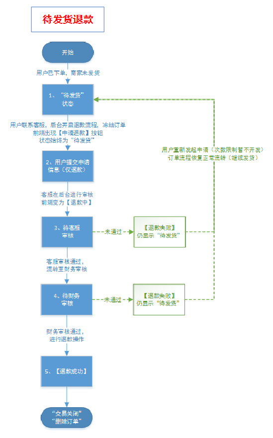 网贷退息起诉模板和流程