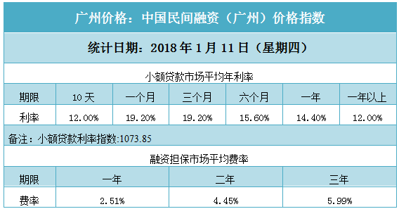 网贷利息可以更低多少协商