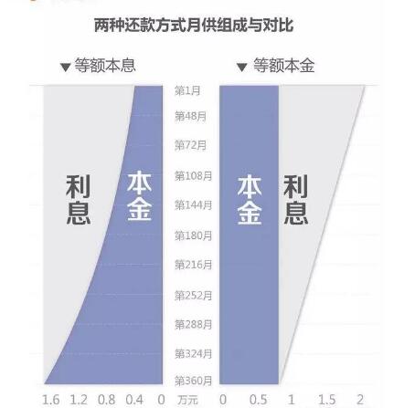 网贷怎样每月只还利息不还本金？