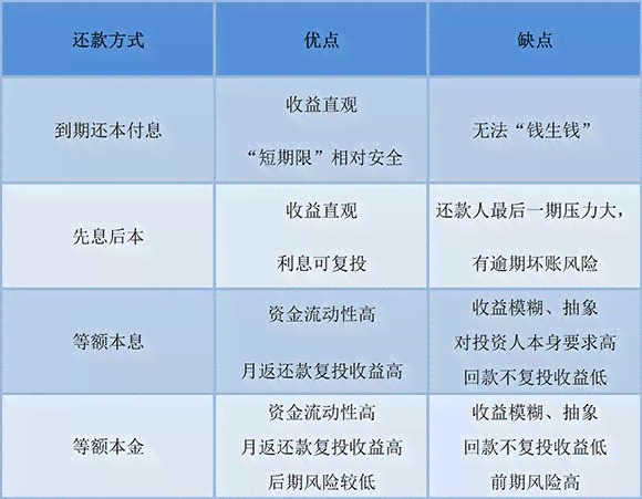 为什么重复网贷要还本金和利息