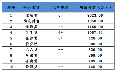 网贷1万还60万，月息60，借10000还13600，一万还一万五，一个月利息60